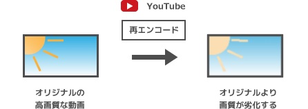 簡単 Iphoneだけですぐ出来る 高画質 最速でyoutubeへアップロードする方法 となりのiphoneくん